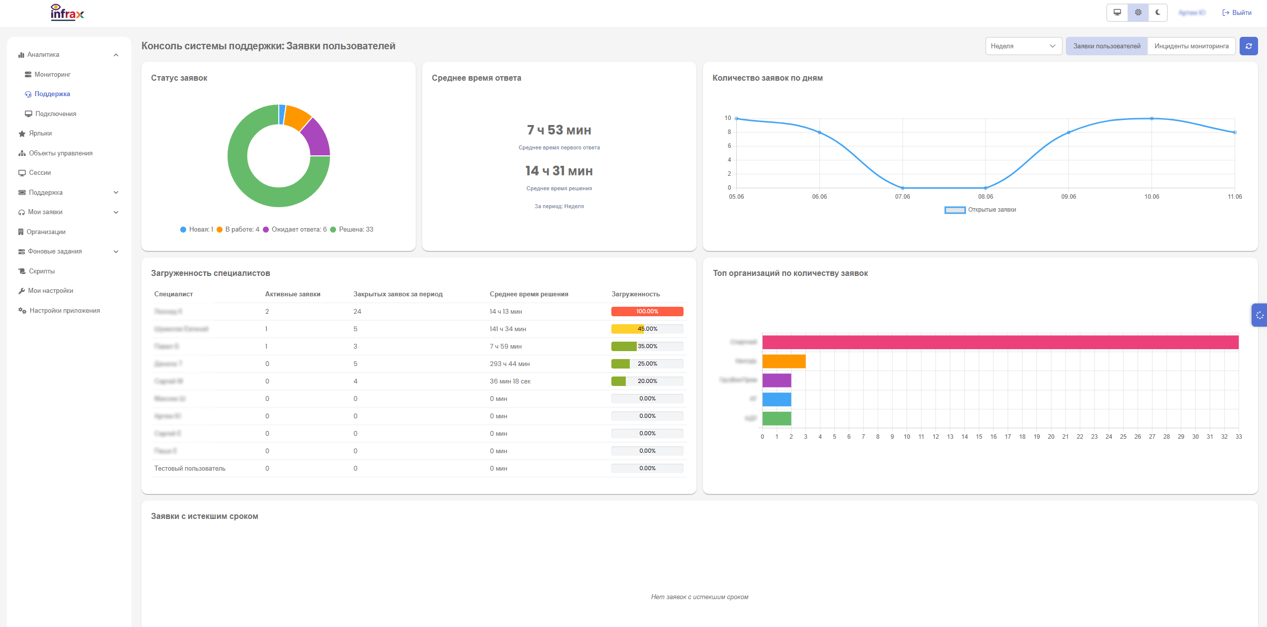 Панель заявок INFRAX Service Desk — обзор обращений