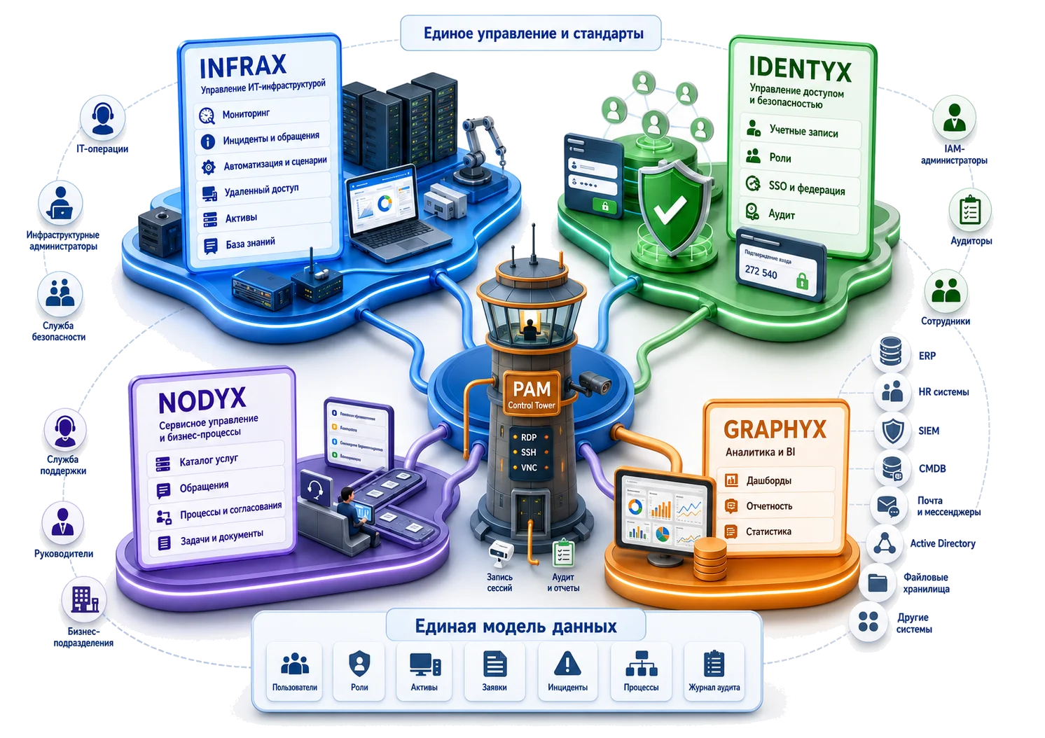 INFRAX, IDENTYX, NODYX и GRAPHYX связаны через единую платформу, PAM-шлюз и общую модель данных