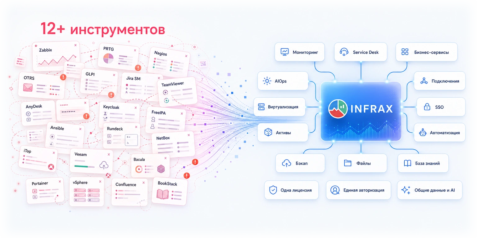 Слева хаос из инструментов Zabbix, PRTG, Nagios, OTRS, GLPI, Jira SM, TeamViewer, AnyDesk, Keycloak, FreeIPA, Ansible, Rundeck, NetBox, iTop, Veeam, Bacula, Portainer, vSphere, Confluence и BookStack. Справа единая платформа INFRAX с функциями Мониторинг, Service Desk, Бизнес-сервисы, AIOps, Виртуализация, Активы, Подключения, SSO, Автоматизация, Бэкап, Файлы и База знаний.
